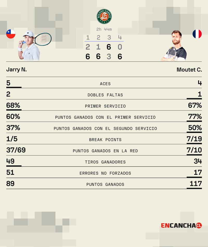 Nicolás Jarry vs Corentin Moutet en Roland Garros