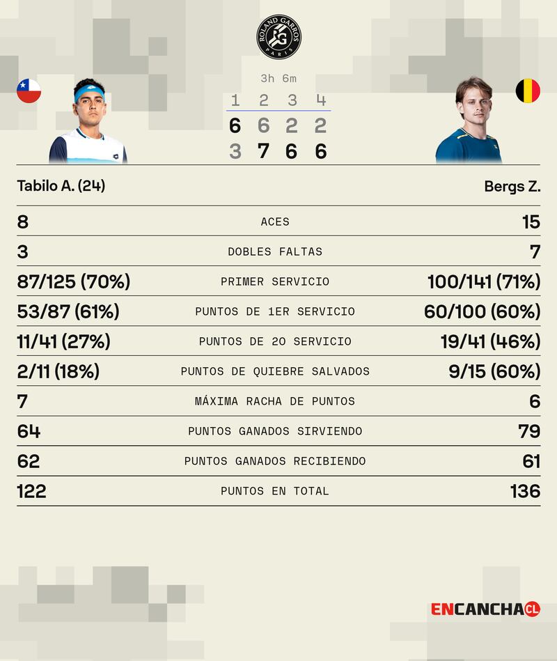 Alejandro Tabilo vs Zizou Bergs en Roland Garros