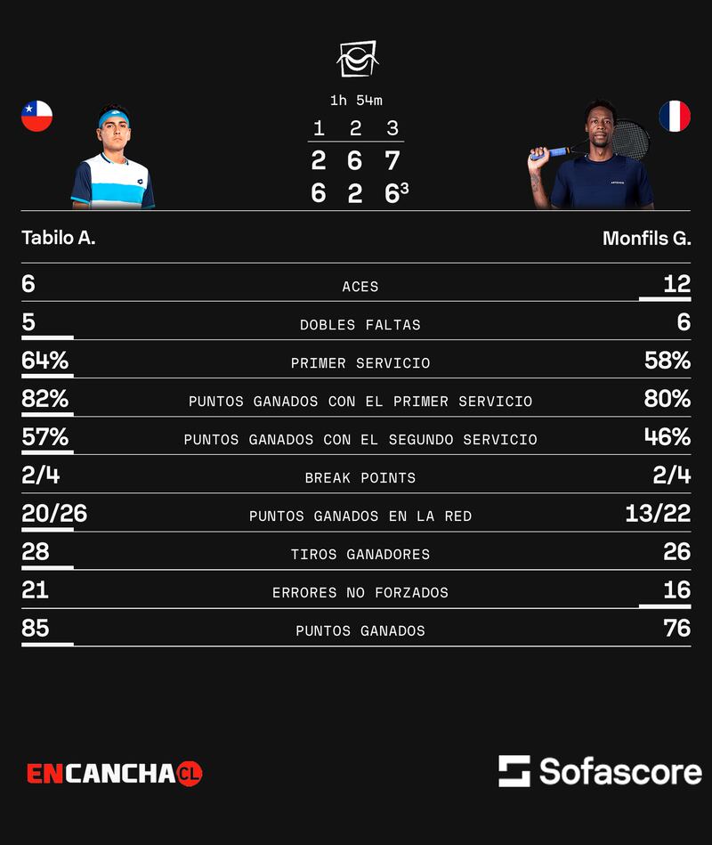 Estadísticas Tabilo vs Monfils en el ATP de Mallorca