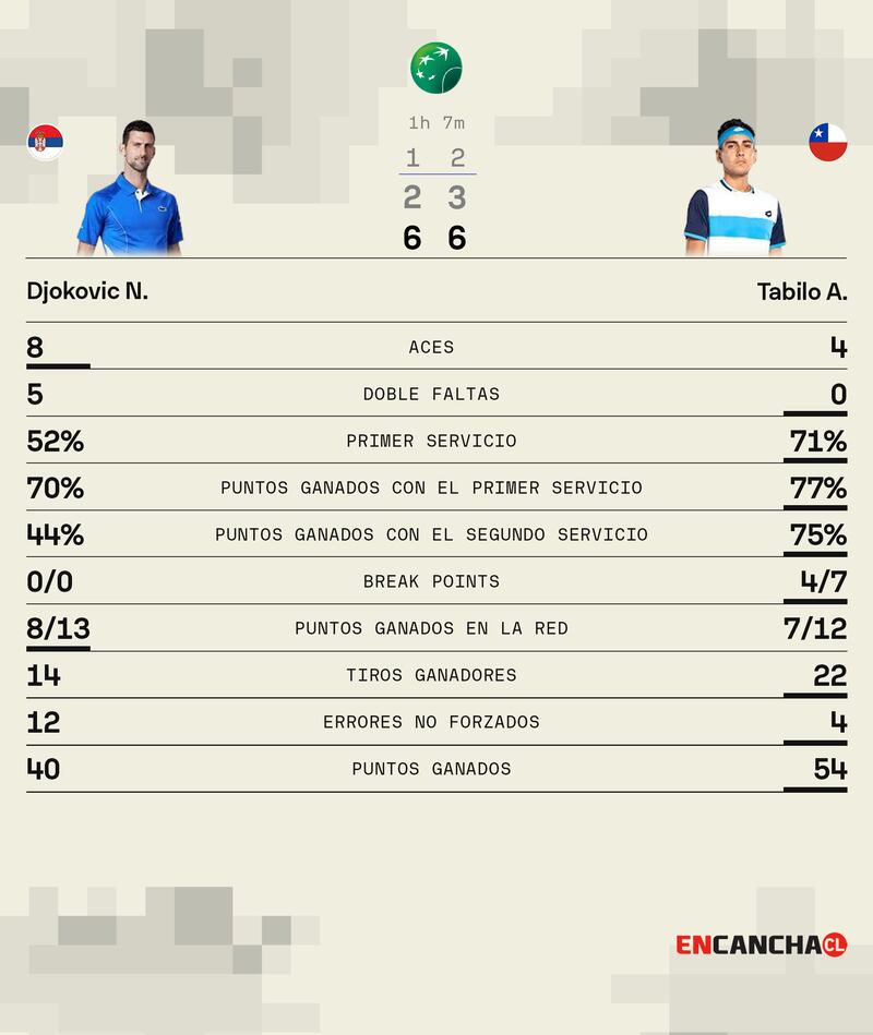 Tabilo vs Djokovic en el Masters 1000 de Roma